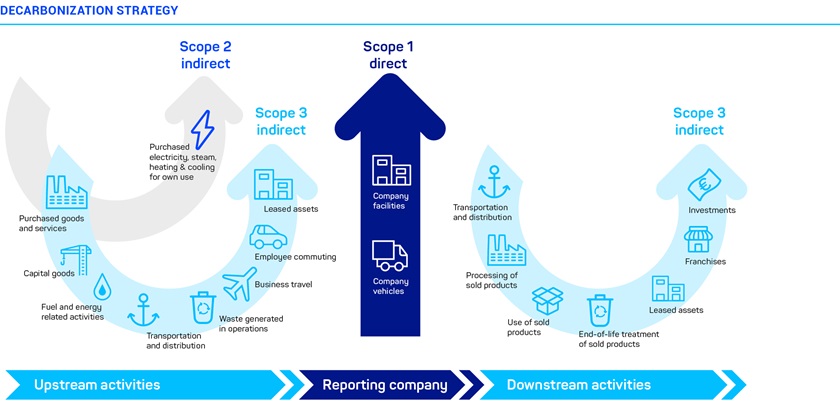 Decarbonisation Prioritisation Funnel Road to zero – our path to climate neutrality